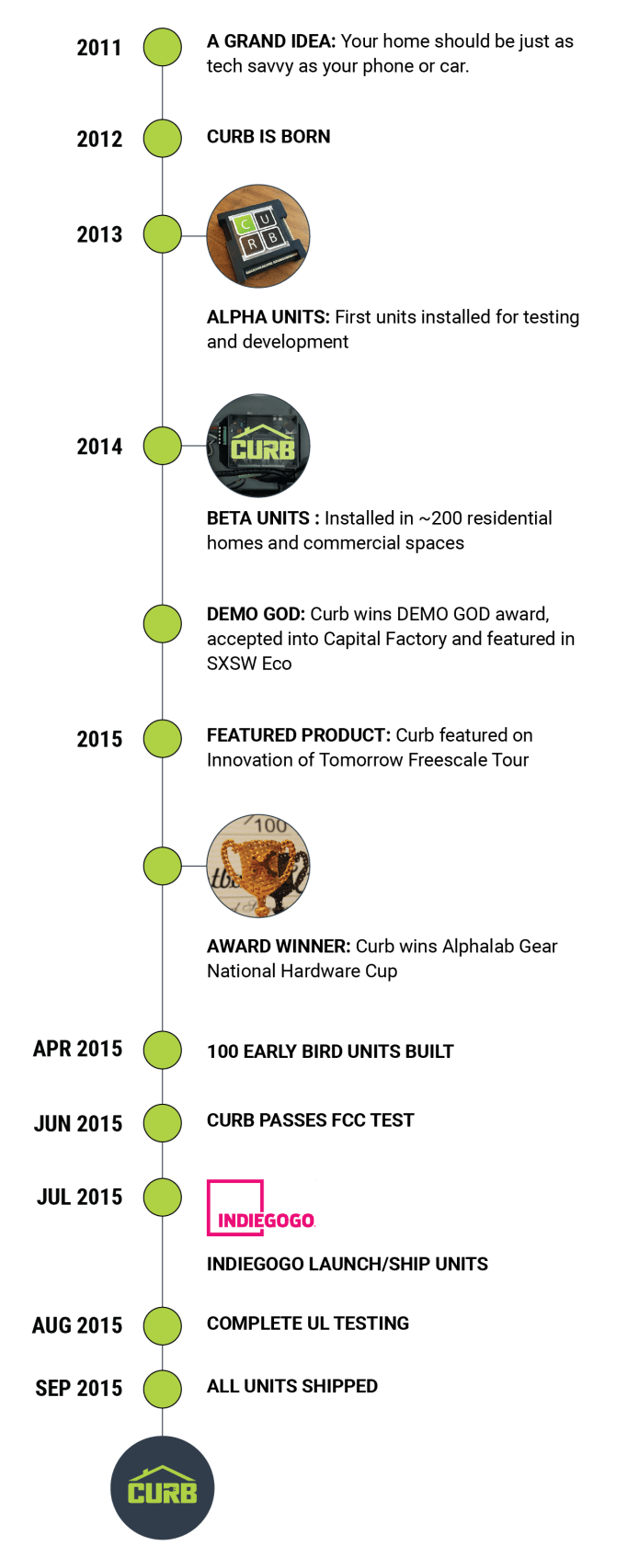 Curb: Power Your Life Smarter | Indiegogo