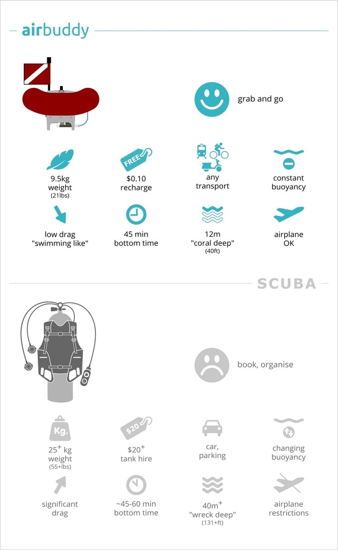 AirBuddy tankless diving Indiegogo