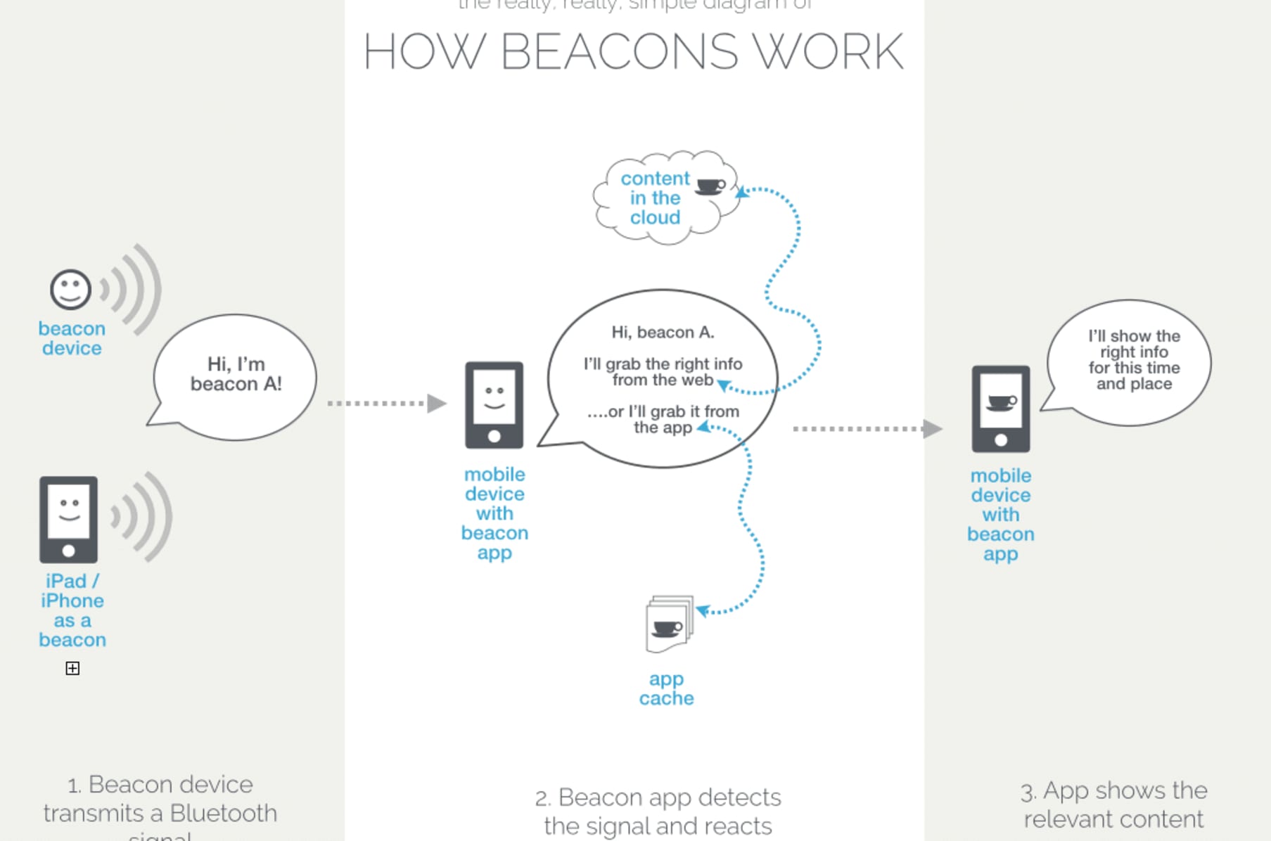 Ibeacon Technology At Shopping Malls Indiegogo